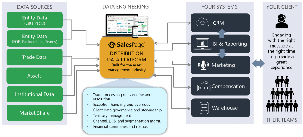 A diagram that shows how good data engineering can lead to a great client experience.