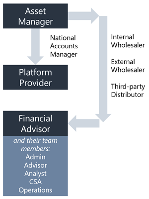 Retail intermediary distribution workflow