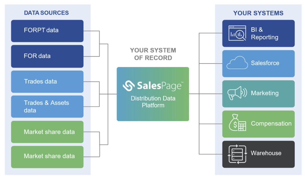 Data flow diagram from source to system using a distribution data platform